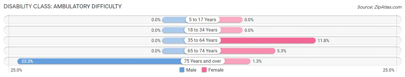 Disability in Zip Code 66078: <span>Ambulatory Difficulty</span>