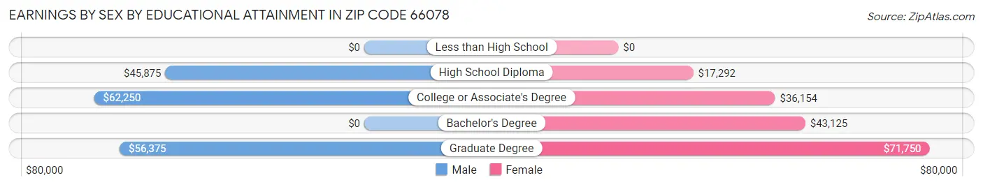 Earnings by Sex by Educational Attainment in Zip Code 66078