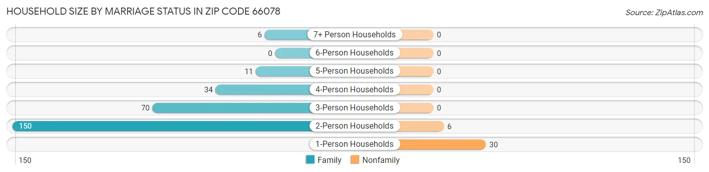 Household Size by Marriage Status in Zip Code 66078