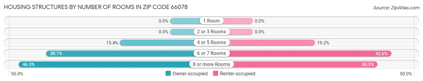 Housing Structures by Number of Rooms in Zip Code 66078