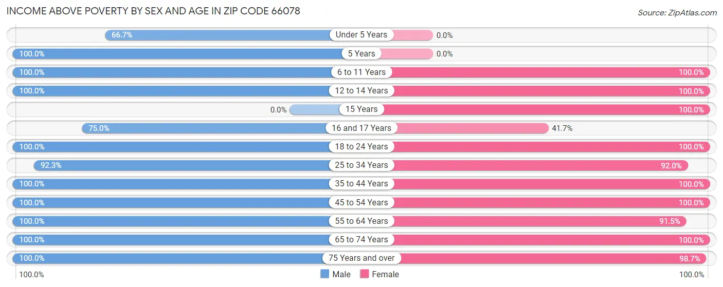 Income Above Poverty by Sex and Age in Zip Code 66078