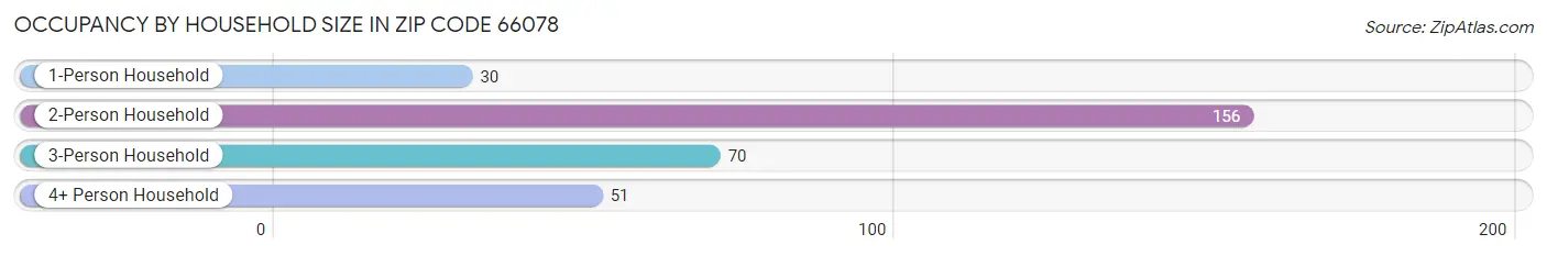 Occupancy by Household Size in Zip Code 66078