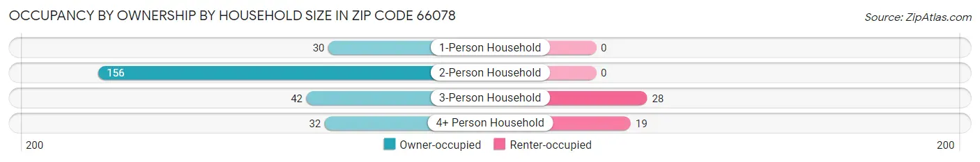 Occupancy by Ownership by Household Size in Zip Code 66078