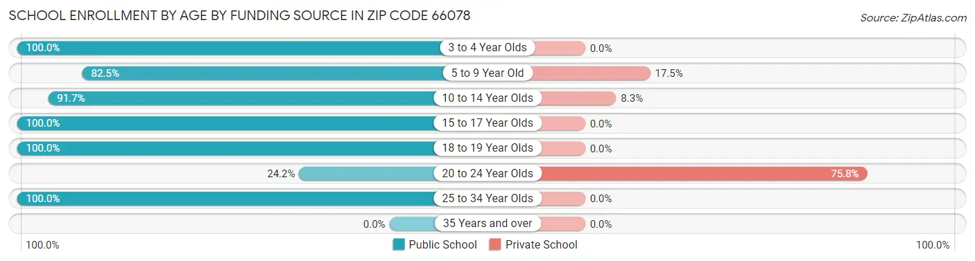 School Enrollment by Age by Funding Source in Zip Code 66078