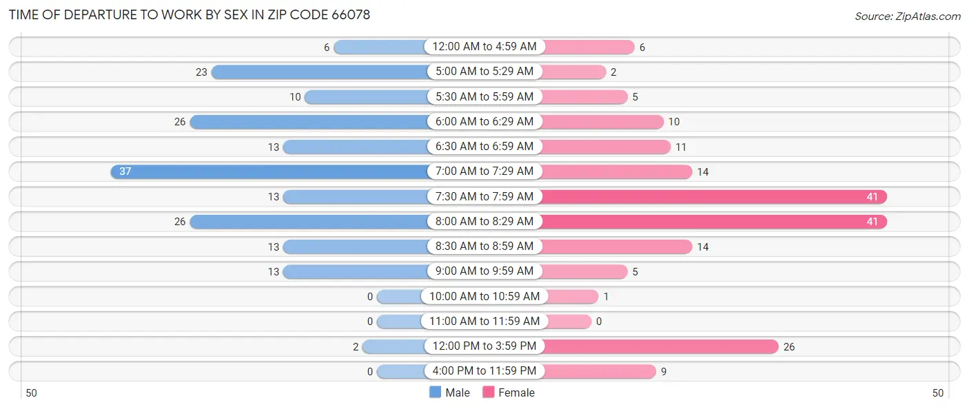Time of Departure to Work by Sex in Zip Code 66078