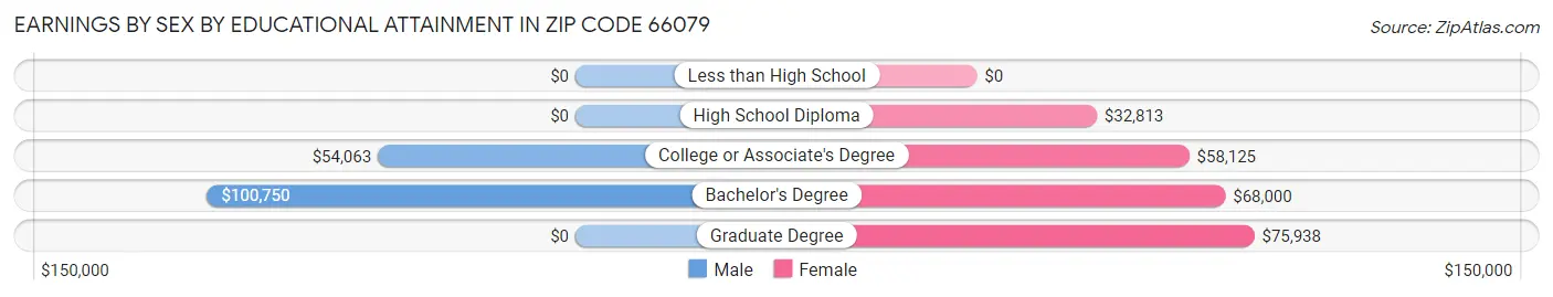 Earnings by Sex by Educational Attainment in Zip Code 66079