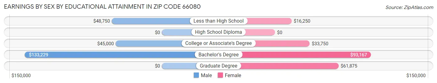 Earnings by Sex by Educational Attainment in Zip Code 66080