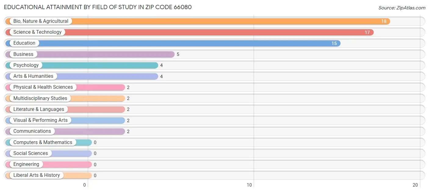 Educational Attainment by Field of Study in Zip Code 66080