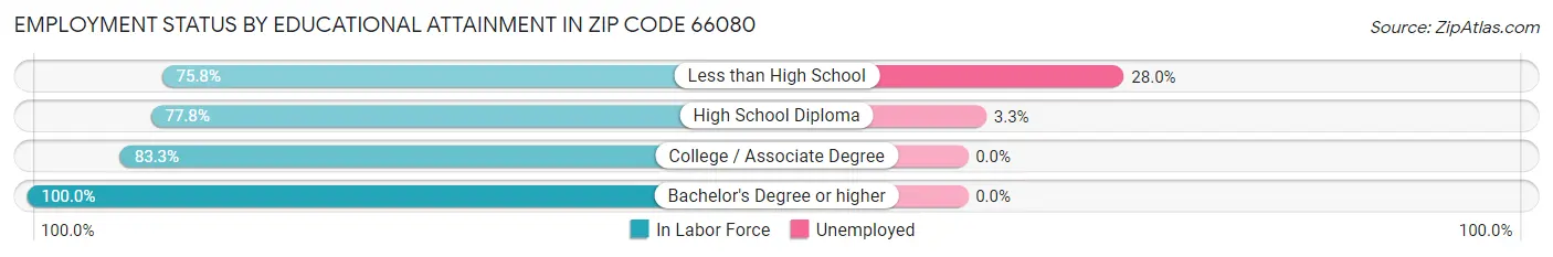 Employment Status by Educational Attainment in Zip Code 66080