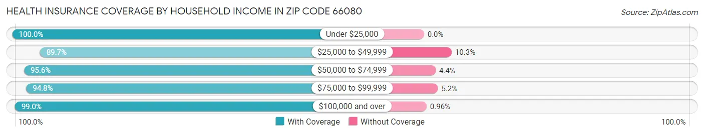 Health Insurance Coverage by Household Income in Zip Code 66080