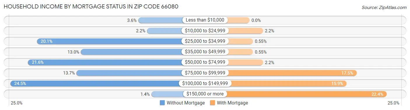 Household Income by Mortgage Status in Zip Code 66080