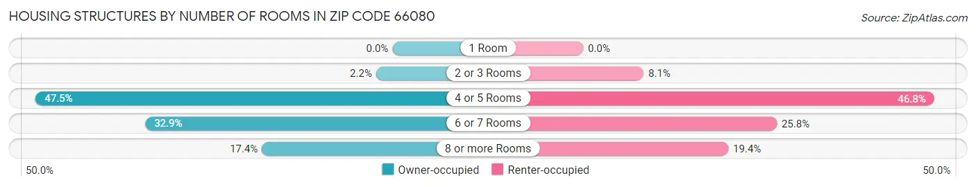 Housing Structures by Number of Rooms in Zip Code 66080