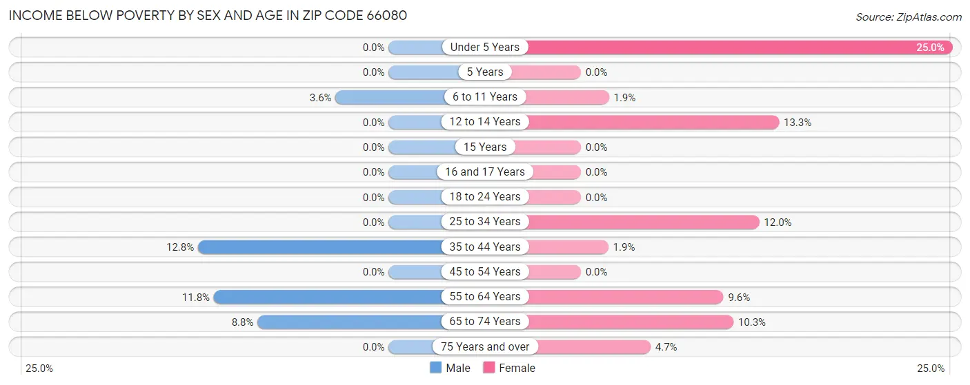 Income Below Poverty by Sex and Age in Zip Code 66080