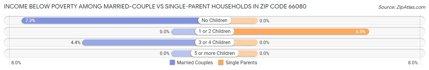 Income Below Poverty Among Married-Couple vs Single-Parent Households in Zip Code 66080