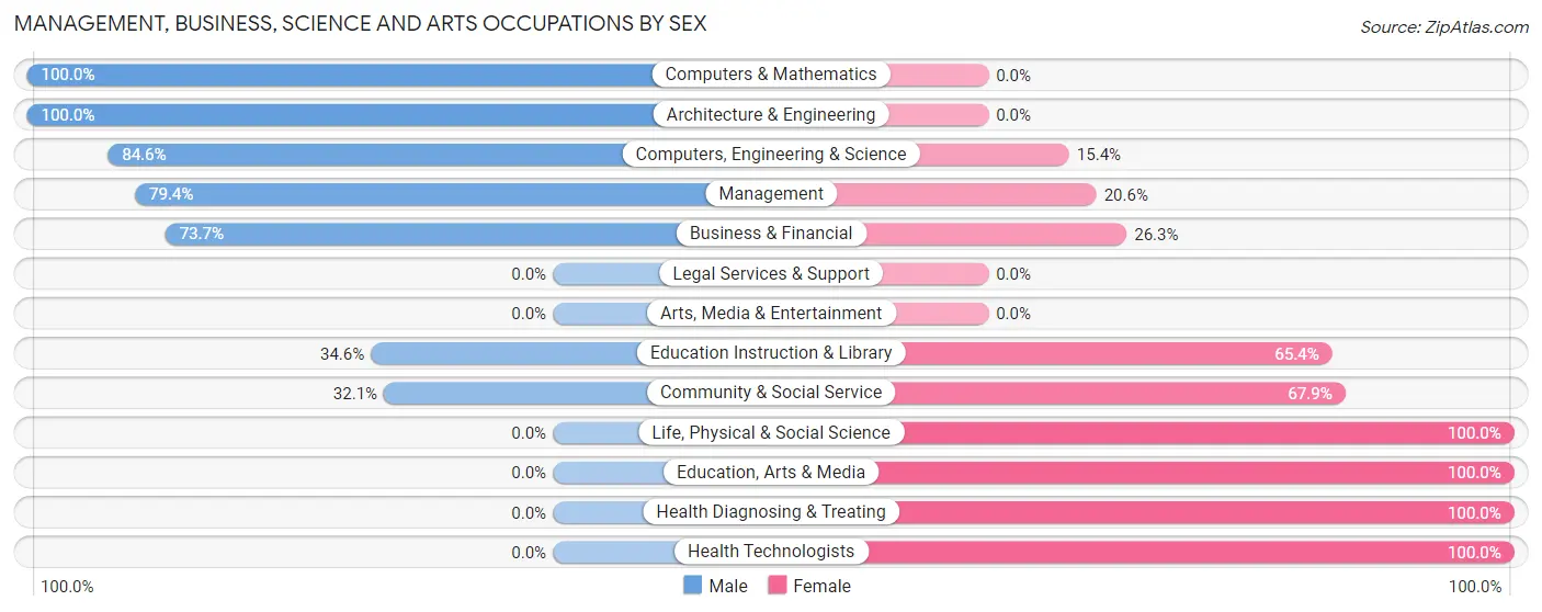 Management, Business, Science and Arts Occupations by Sex in Zip Code 66080