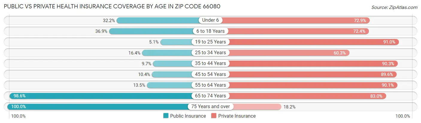 Public vs Private Health Insurance Coverage by Age in Zip Code 66080