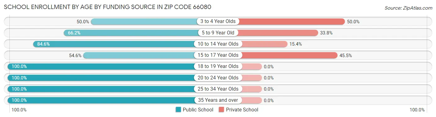 School Enrollment by Age by Funding Source in Zip Code 66080