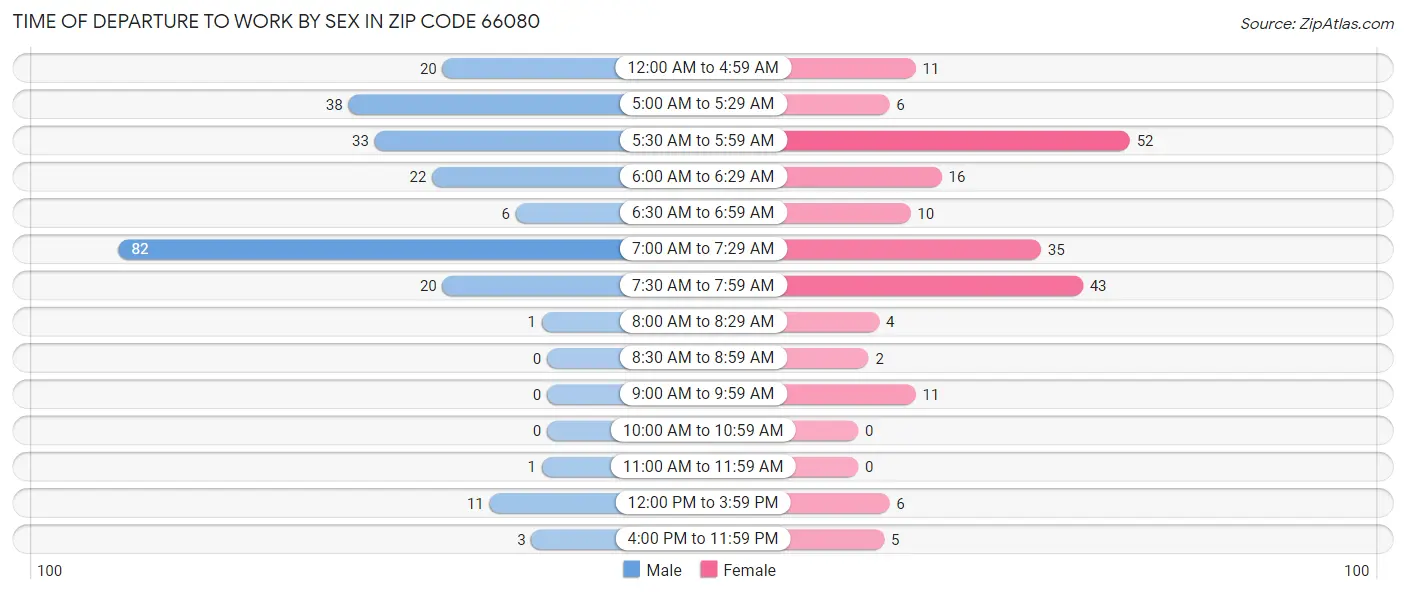 Time of Departure to Work by Sex in Zip Code 66080