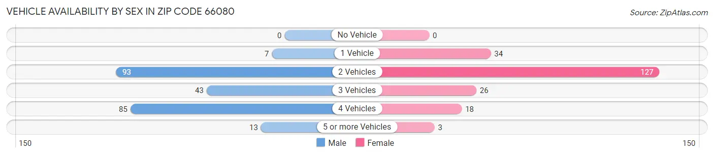 Vehicle Availability by Sex in Zip Code 66080
