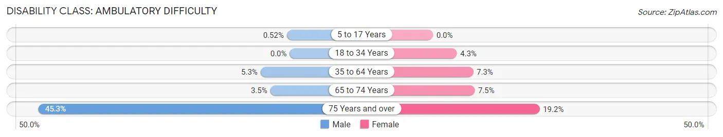 Disability in Zip Code 66085: <span>Ambulatory Difficulty</span>