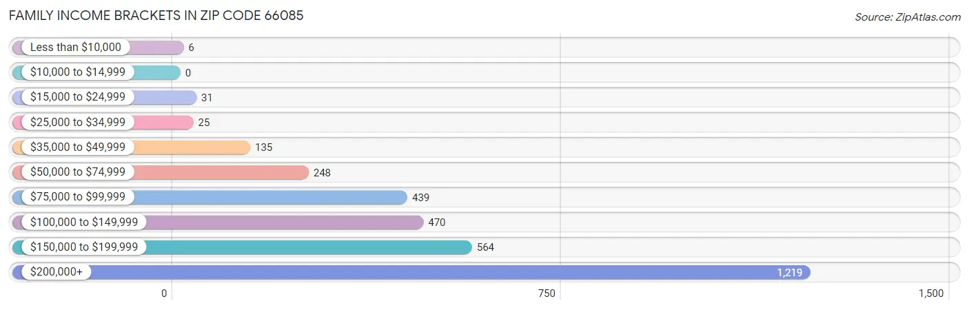 Family Income Brackets in Zip Code 66085