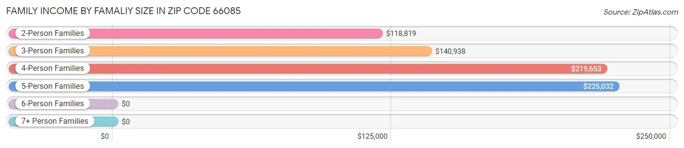 Family Income by Famaliy Size in Zip Code 66085