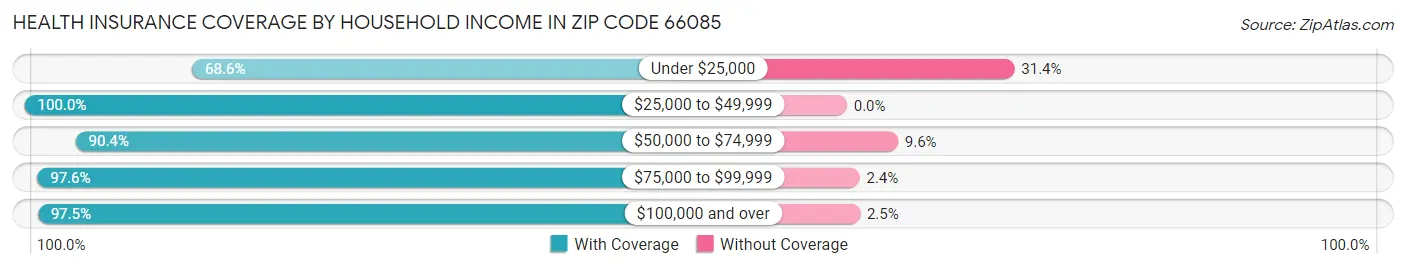 Health Insurance Coverage by Household Income in Zip Code 66085