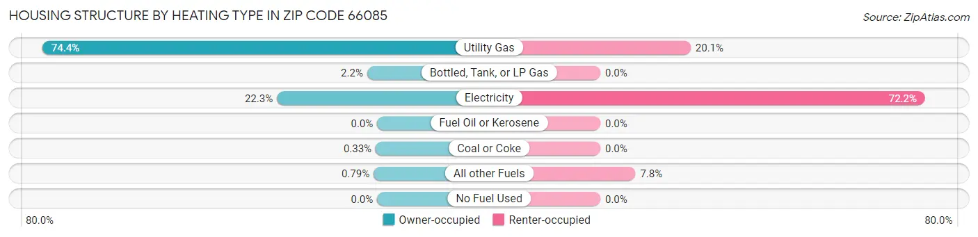 Housing Structure by Heating Type in Zip Code 66085