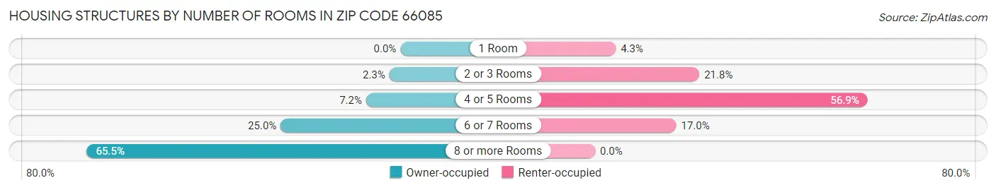 Housing Structures by Number of Rooms in Zip Code 66085
