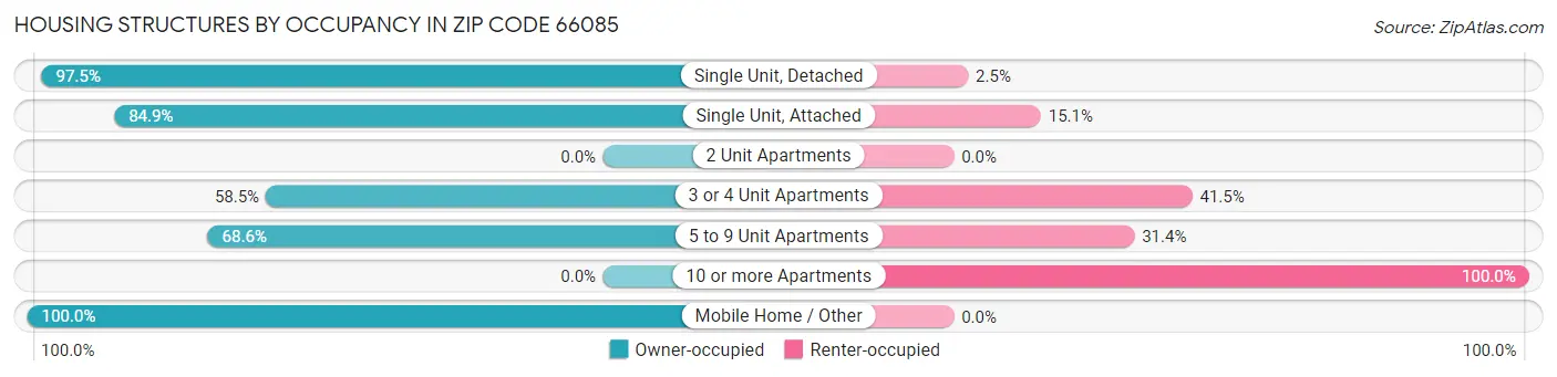 Housing Structures by Occupancy in Zip Code 66085