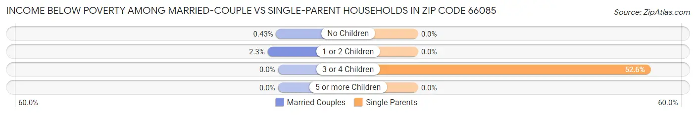 Income Below Poverty Among Married-Couple vs Single-Parent Households in Zip Code 66085