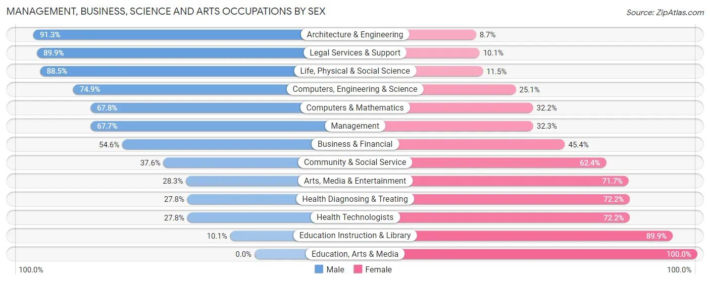 Management, Business, Science and Arts Occupations by Sex in Zip Code 66085