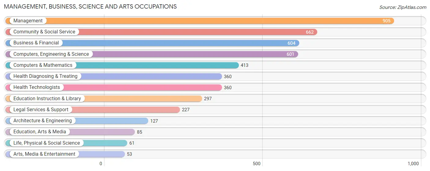 Management, Business, Science and Arts Occupations in Zip Code 66085