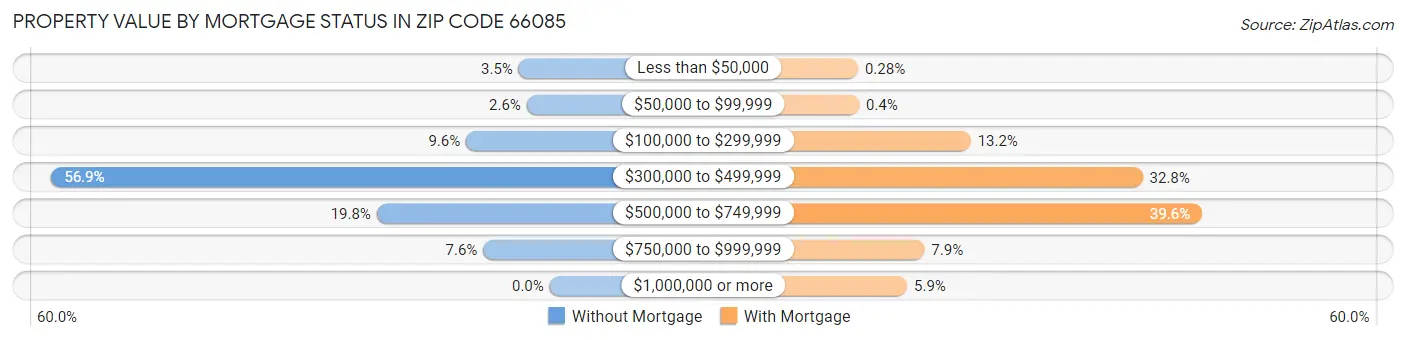 Property Value by Mortgage Status in Zip Code 66085