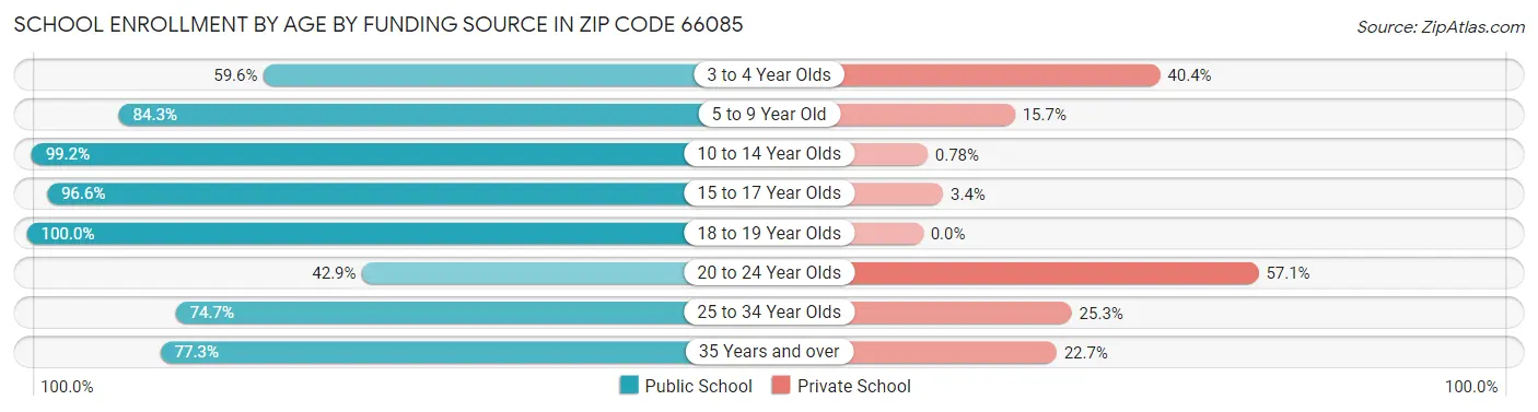School Enrollment by Age by Funding Source in Zip Code 66085