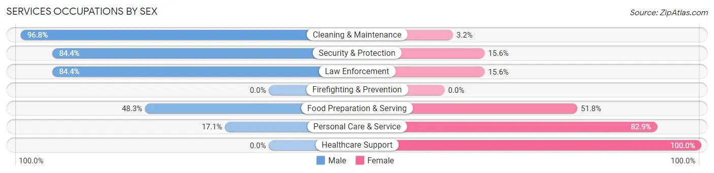Services Occupations by Sex in Zip Code 66085