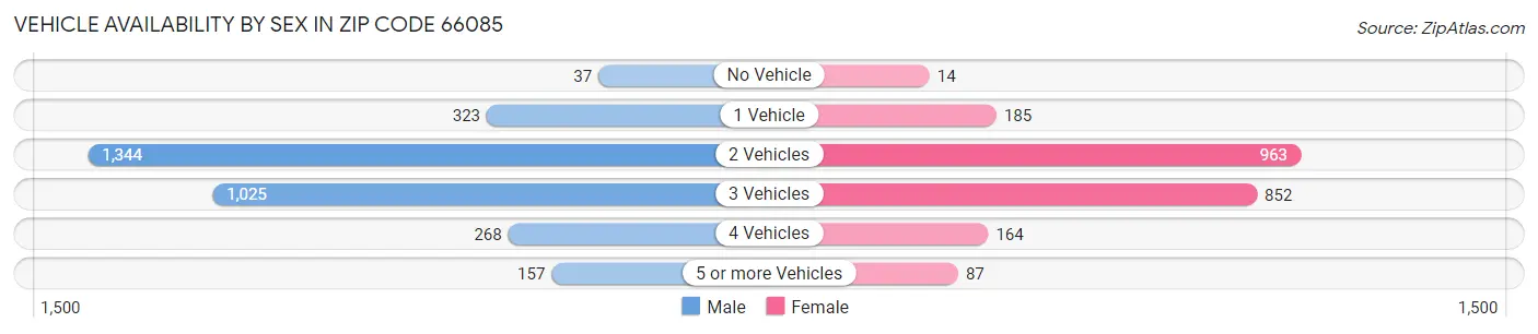 Vehicle Availability by Sex in Zip Code 66085