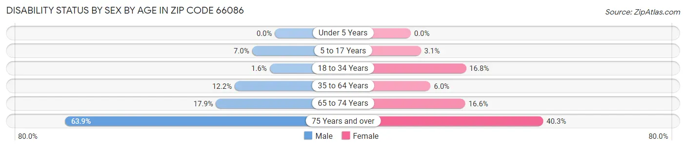 Disability Status by Sex by Age in Zip Code 66086