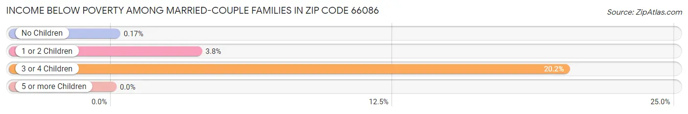 Income Below Poverty Among Married-Couple Families in Zip Code 66086