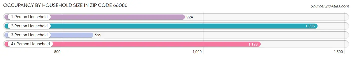 Occupancy by Household Size in Zip Code 66086