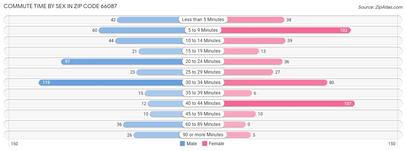 Commute Time by Sex in Zip Code 66087