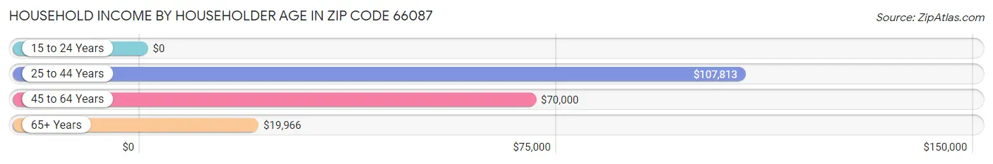 Household Income by Householder Age in Zip Code 66087