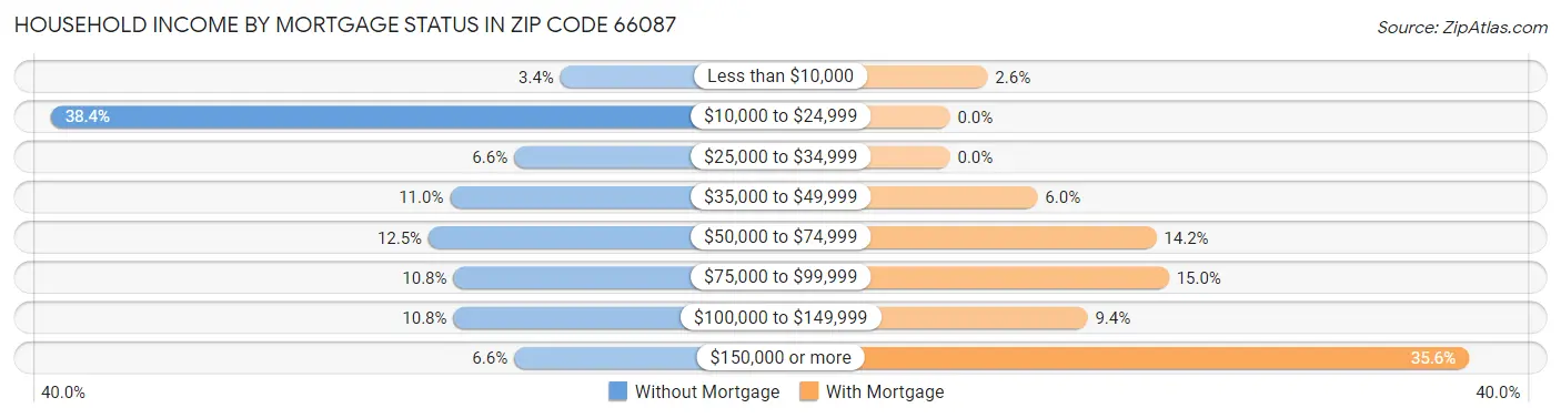 Household Income by Mortgage Status in Zip Code 66087