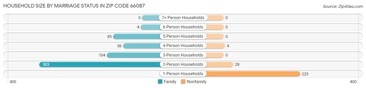 Household Size by Marriage Status in Zip Code 66087