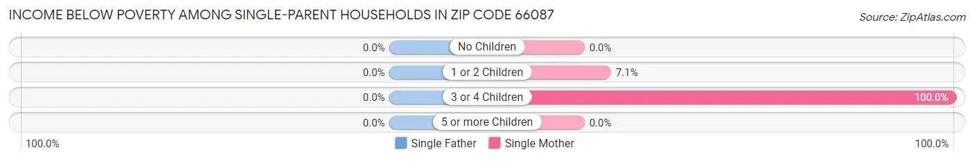 Income Below Poverty Among Single-Parent Households in Zip Code 66087