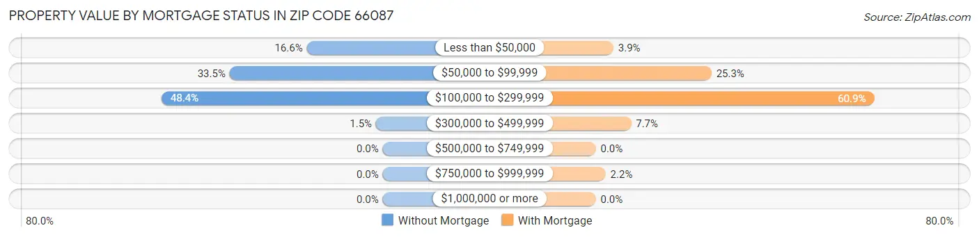 Property Value by Mortgage Status in Zip Code 66087
