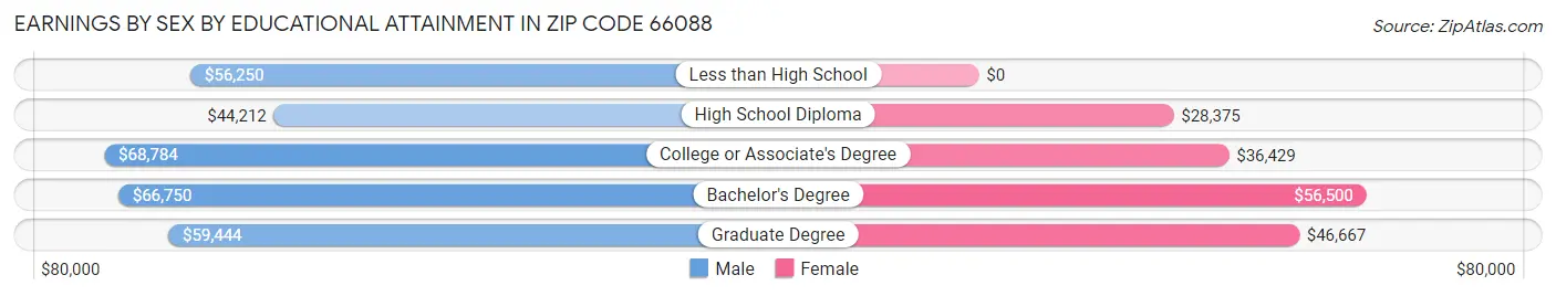 Earnings by Sex by Educational Attainment in Zip Code 66088