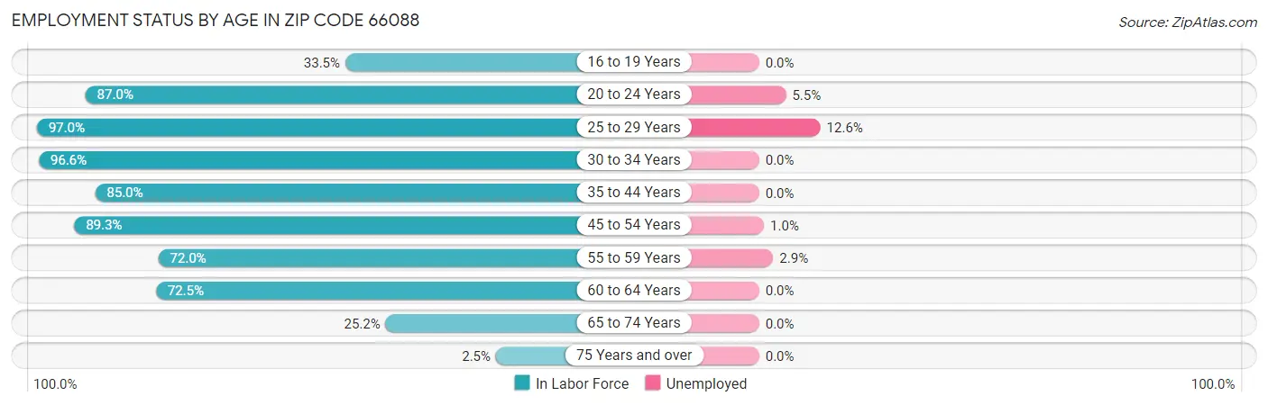 Employment Status by Age in Zip Code 66088