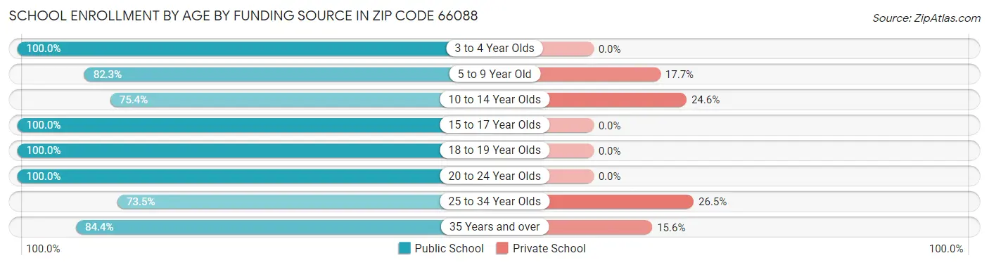 School Enrollment by Age by Funding Source in Zip Code 66088