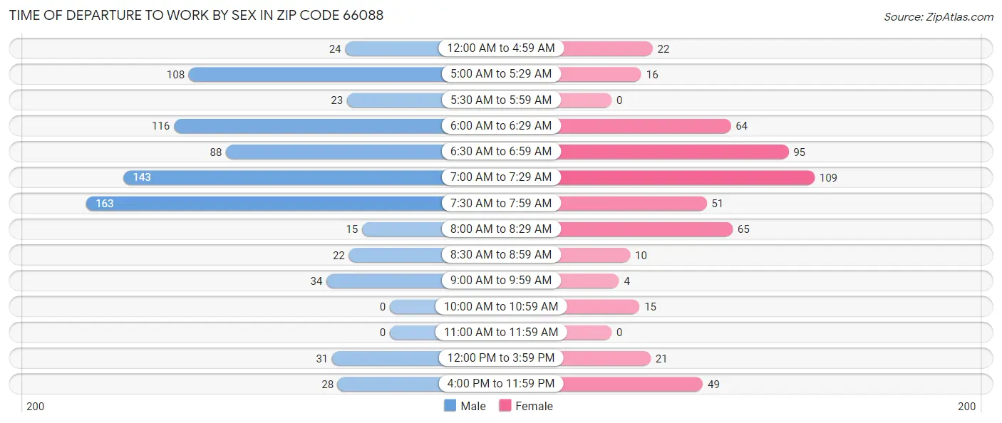 Time of Departure to Work by Sex in Zip Code 66088